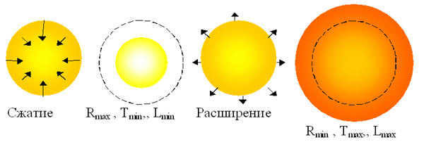 Pulsation of Cepheids
