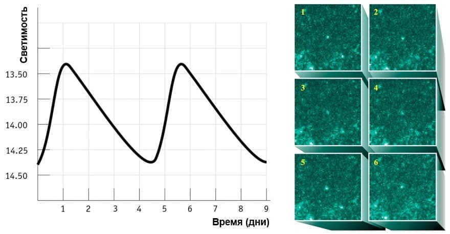 Period to luminosity ratio for the Cepheids