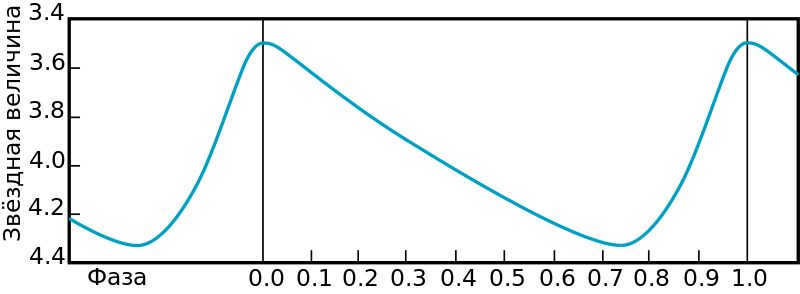 Light curve of the star δ Cepheus
