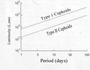 Types of Cepheids