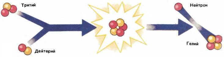 Schematic of thermonuclear fusion of a star
