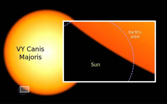 The Sun and the largest star VY Canis Majoris