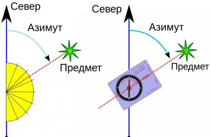 Orientation by the stars on the ground, by the Moon, the Sun, the clock. Methods, rules, devices