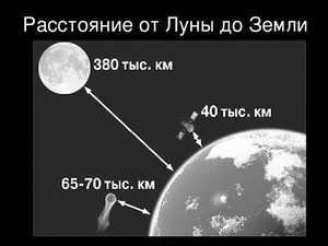 The distance from the Earth to the Moon