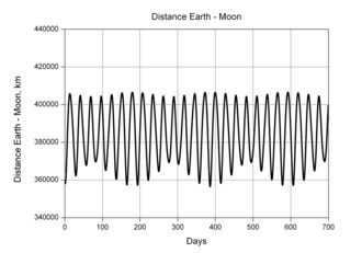 Variation of the distance between the centers of the Moon and the Earth over 700 days.