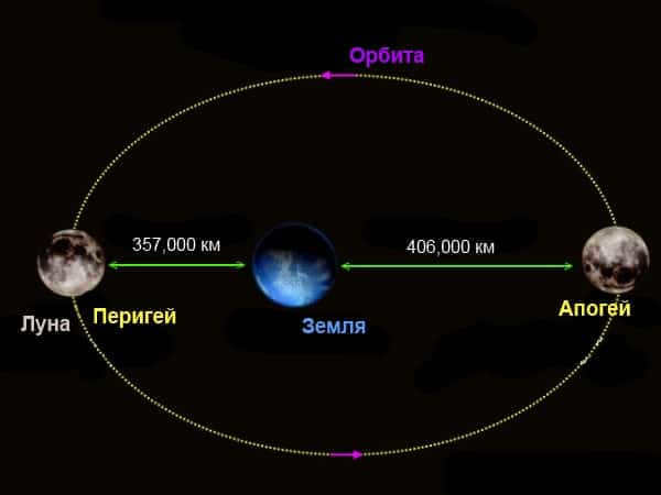 Determining the distance from the Earth to the Moon