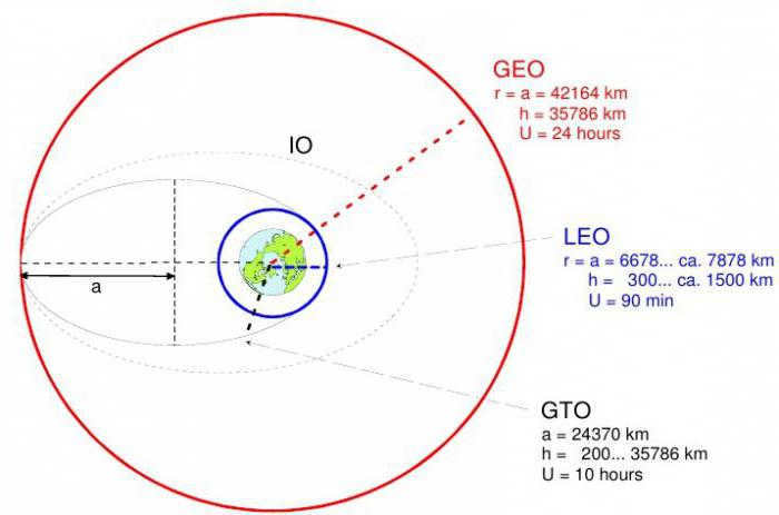 earth orbit