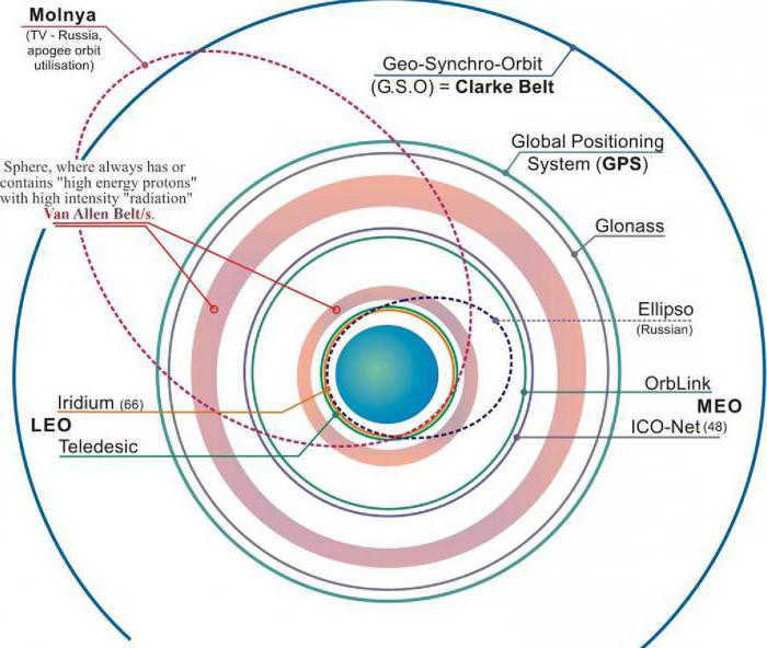 satellite is moving in a circular orbit