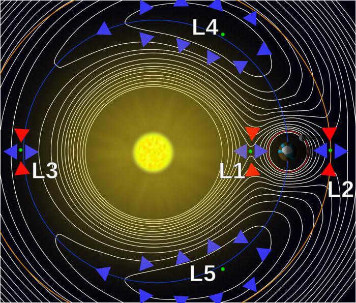 orbital period