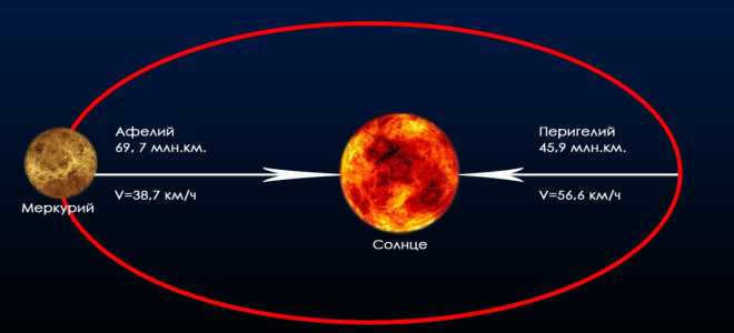 Period of Mercury's orbit around the Sun