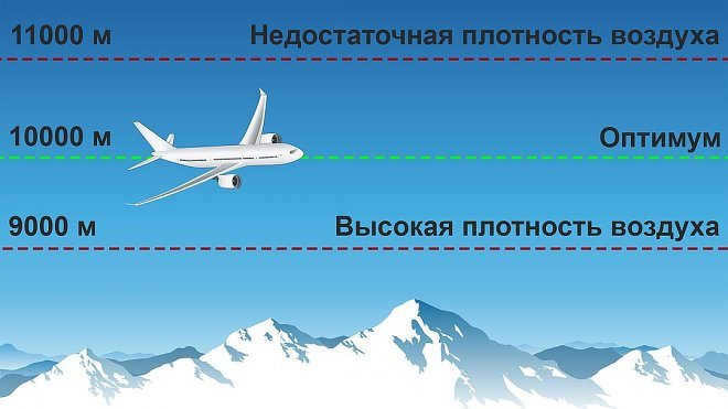 Optimal altitude