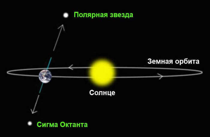 Polaris Astronomy, Space, Stars, History, Myths, Polaris, Navigation, Video, Longpost