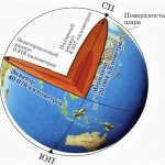 Dimensions of the Earth