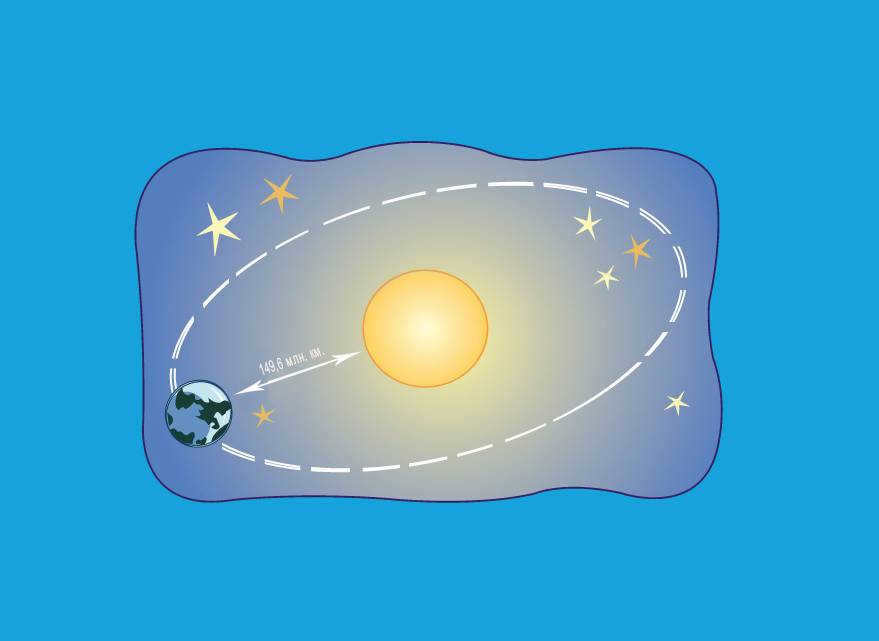 How far is the Earth from the Sun?