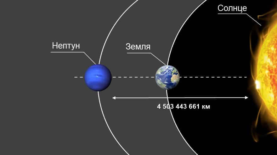 Distance from the earth to the sun in kilometers: how much is the average and minimum in km and meters
