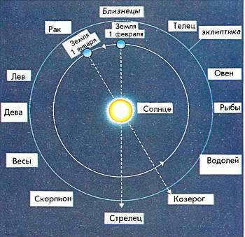 How far is the Earth from the Sun?