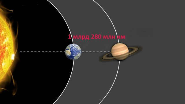 Distance in kilometers between the earth and the sun: what is the diameter and radius of the luminary, the time of light travel