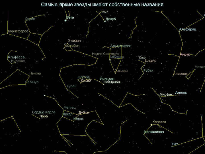 The brightest stars have their own names