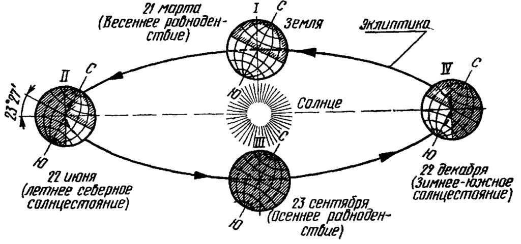 How to measure time