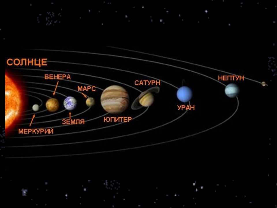 Planets of the solar system