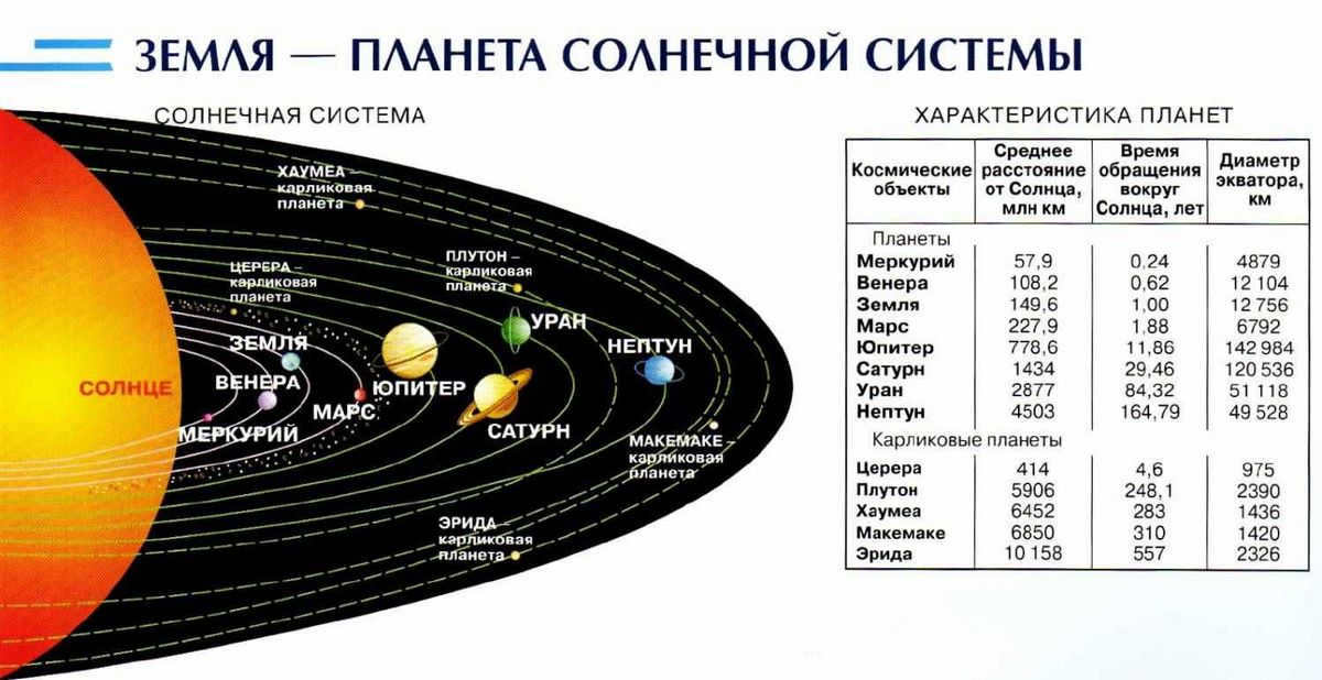 About the planets of the solar system in order from the sun