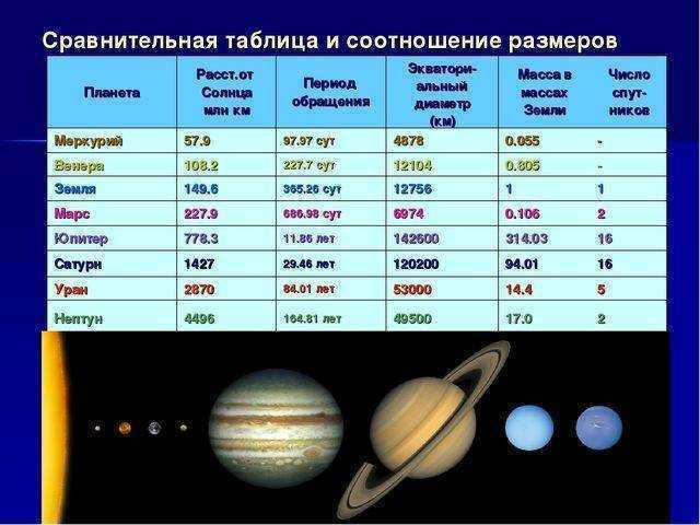 There are 8 planets around the Sun All planets are at different distances from our sun.