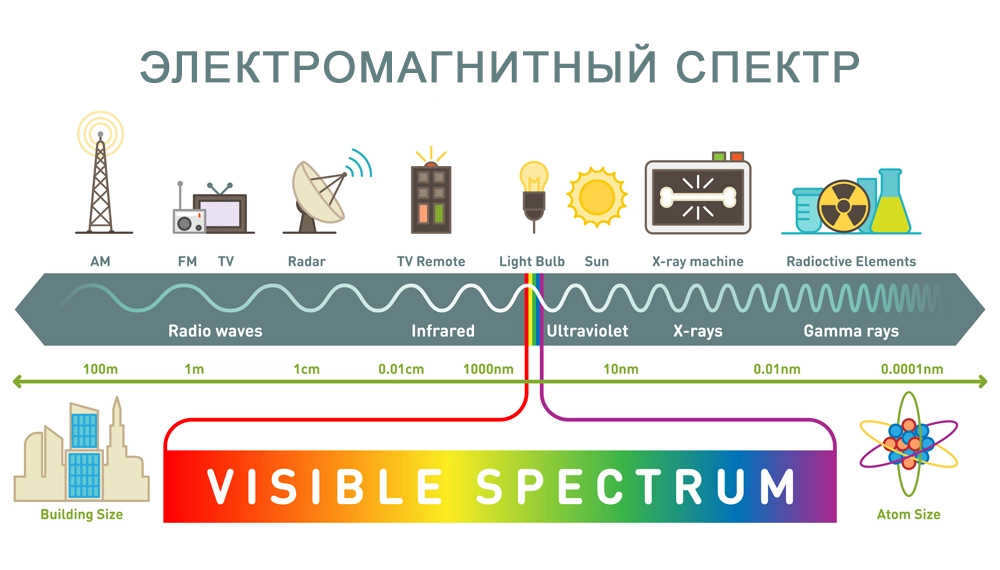 Electromagnetic spectrum.