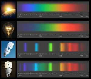 Emission spectra of different light sources