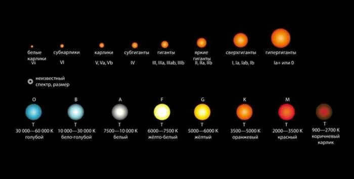 Classification of stars