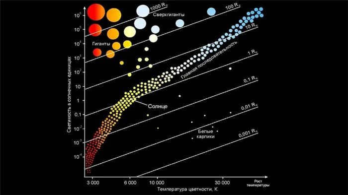 Hertzsprung-Russell diagram.