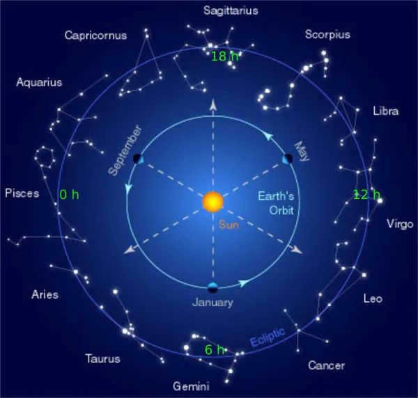 zodiac and right ascension