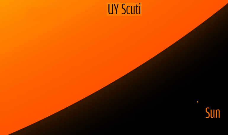 A comparison of the size of the Sun and the largest star in the world.