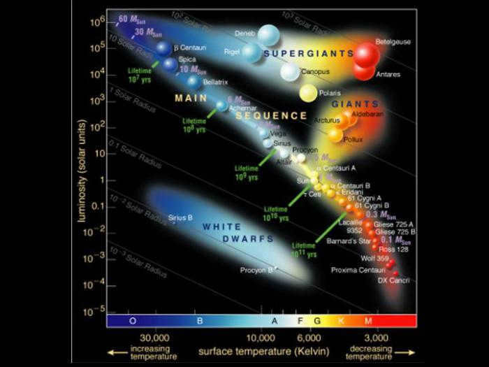 star classification by color 