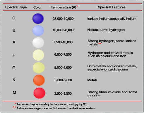 types of white stars 