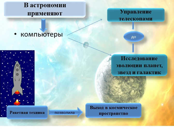 ComputersManagement of telescopesIn astronomy applyInvestigation of the evolution of p. 