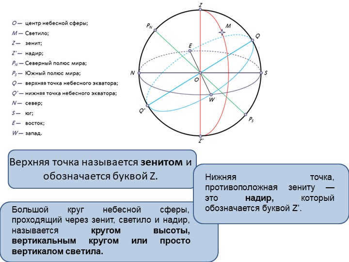 The upper point is called the zenith and is denoted by the letter Z. The lower point, proti. 