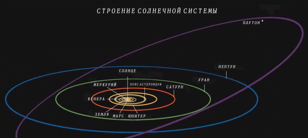 Distance between the planets of the solar system.