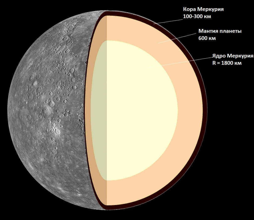 Structure of Mercury