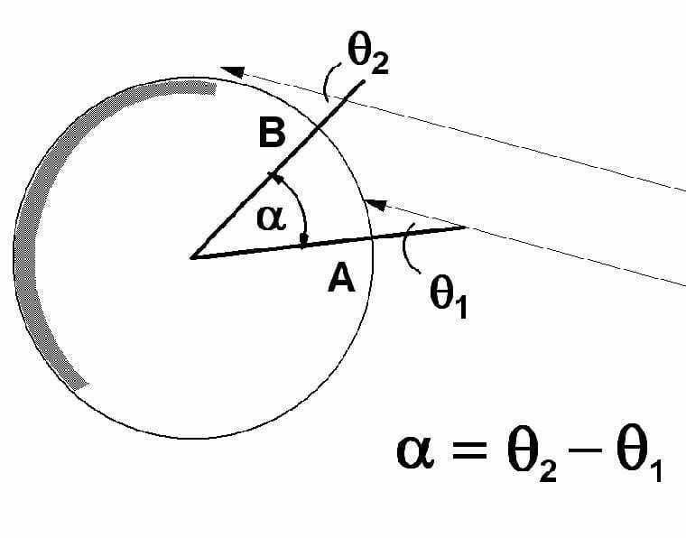The circumference of the Earth.