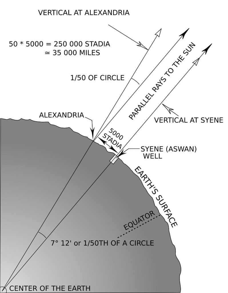 measurement of planetary length