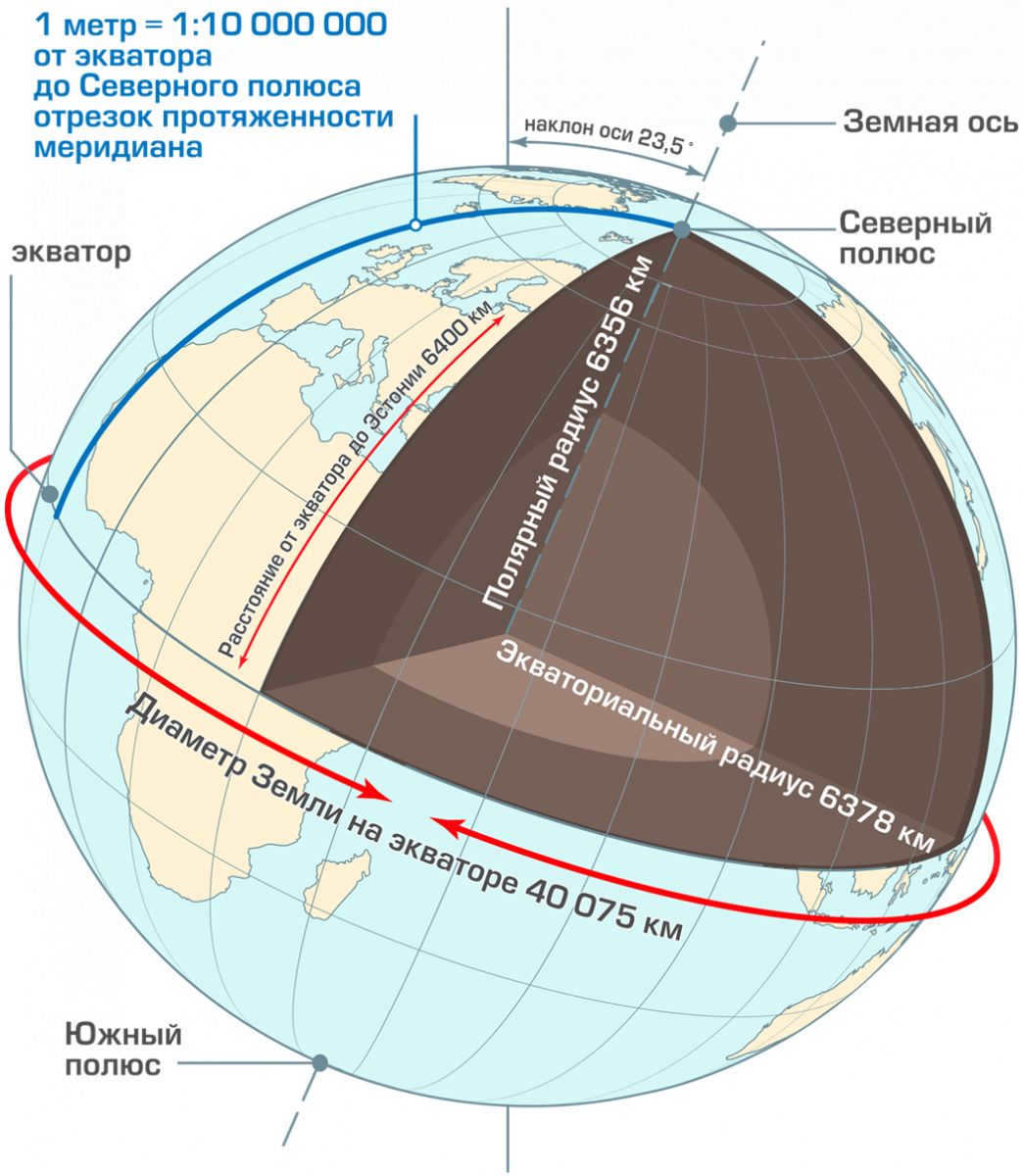 The shape of the Earth.