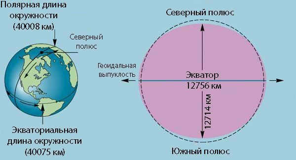 Earth parameters