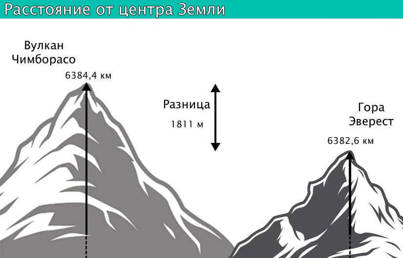Difference in distance from the center of the Earth to the top of Chimborazo volcano and Mt. Everest