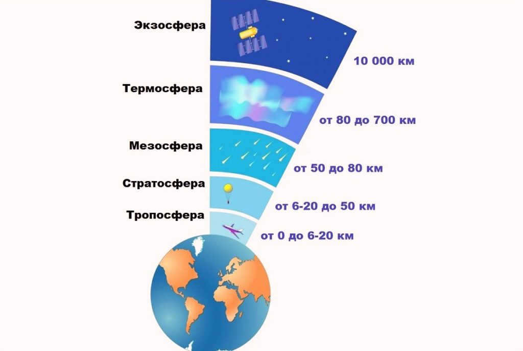 Scheme of the Earth's atmosphere
