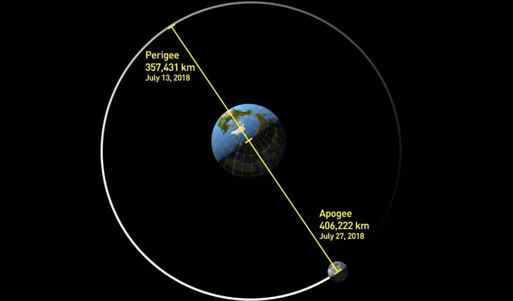 Moon's orbit