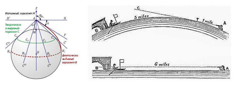 The phenomenon of refraction. What kind of Earth