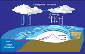 Water cycle in nature