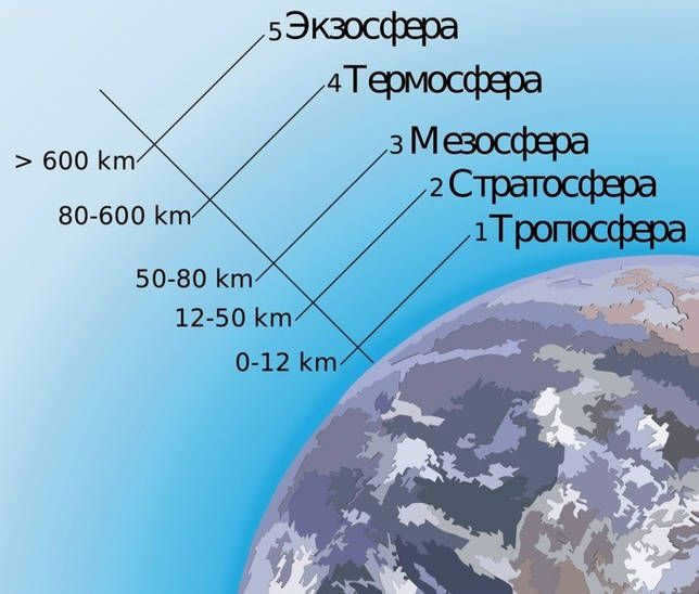 Depicting the distances of each layer from the Earth