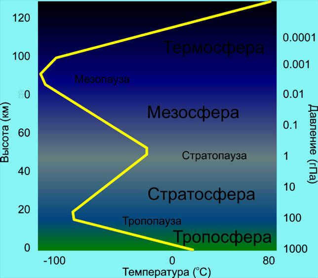 The composition of Earth's atmosphere