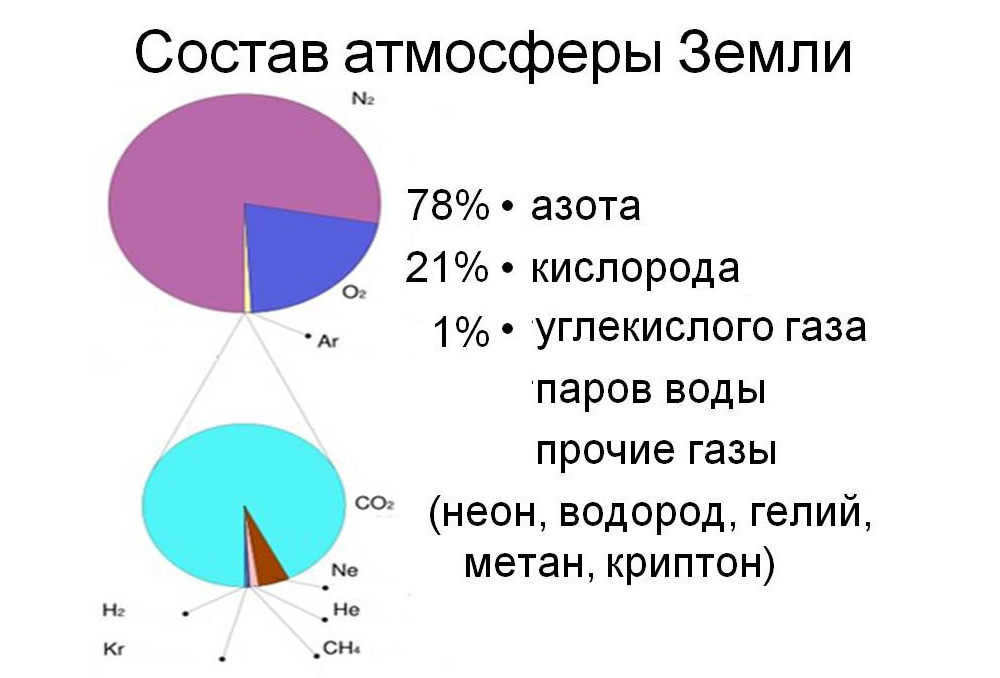 The composition of the Earth's atmosphere
